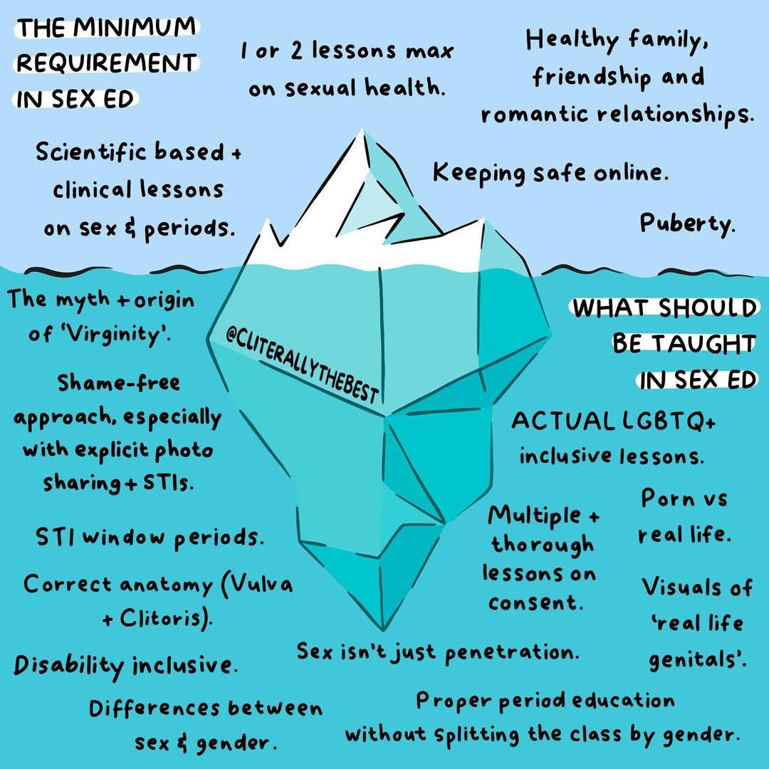 Drawing of iceberg discussing what is covered in sex ed